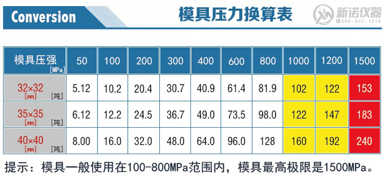 新諾方形模具壓力換算表